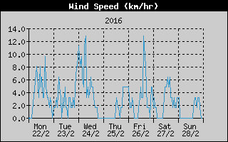 Average Wind Speed History