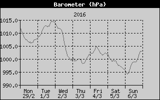 Barometer History