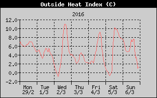 Heat Index History