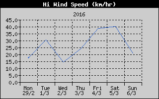 High Wind Speed History