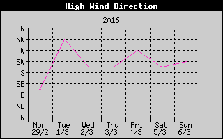 Direction of High Wind History