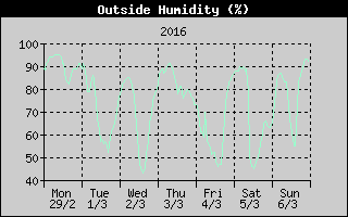 Outside Humidity History