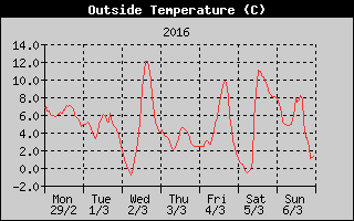 Outside Temperature History