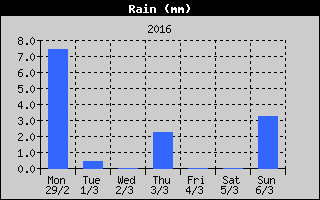 Total Rain History