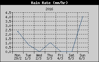 Rain Rate History