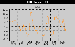 THW Index History