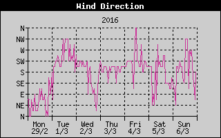 Wind Direction History