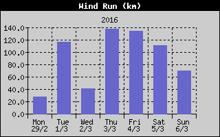 Wind Run History