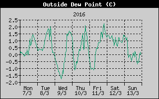 Outside Dewpoint History
