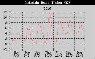 Heat Index History