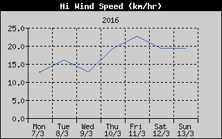 High Wind Speed History