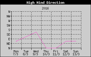 Direction of High Wind History