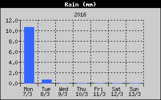 Total Rain History