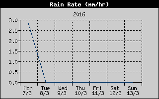 Rain Rate History
