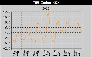 THW Index History