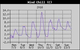 Wind Chill History