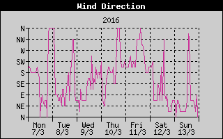 Wind Direction History
