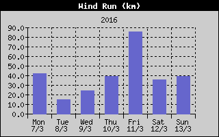 Wind Run History