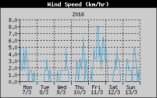 Average Wind Speed History