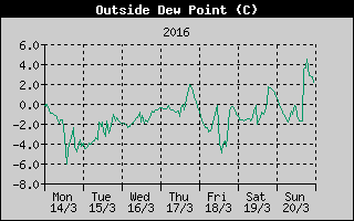 Outside Dewpoint History