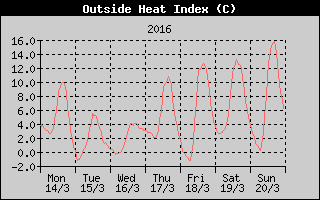 Heat Index History