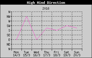 Direction of High Wind History