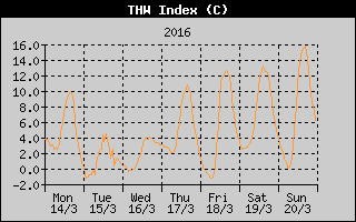 THW Index History
