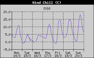 Wind Chill History