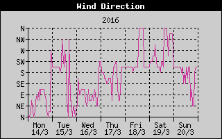 Wind Direction History