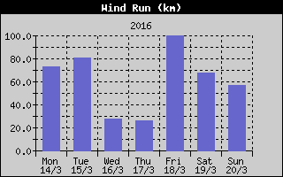 Wind Run History