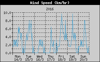 Average Wind Speed History