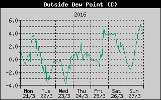 Outside Dewpoint History