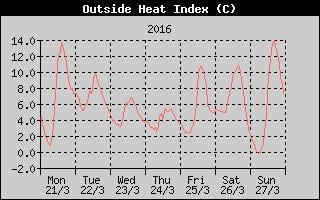 Heat Index History