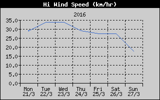 High Wind Speed History