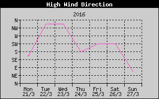Direction of High Wind History