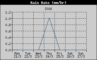 Rain Rate History