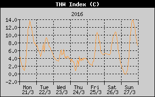 THW Index History