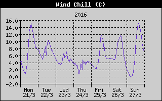 Wind Chill History