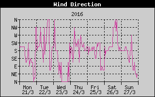 Wind Direction History