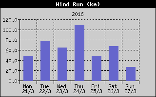 Wind Run History