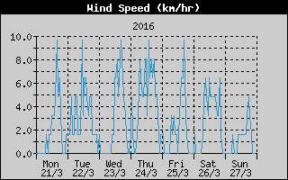 Average Wind Speed History