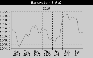 Barometer History