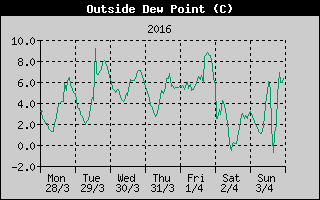 Outside Dewpoint History