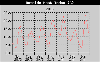 Heat Index History