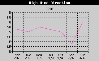 Direction of High Wind History
