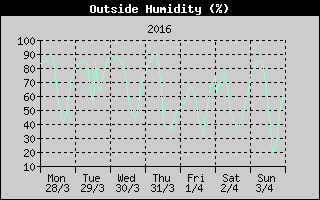 Outside Humidity History