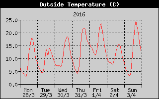Outside Temperature History