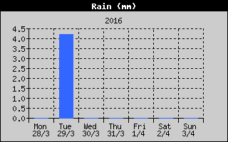 Total Rain History