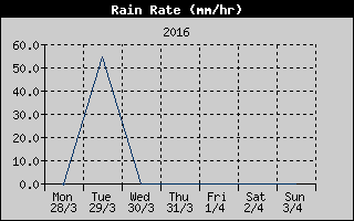 Rain Rate History