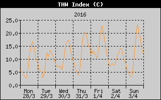 THW Index History